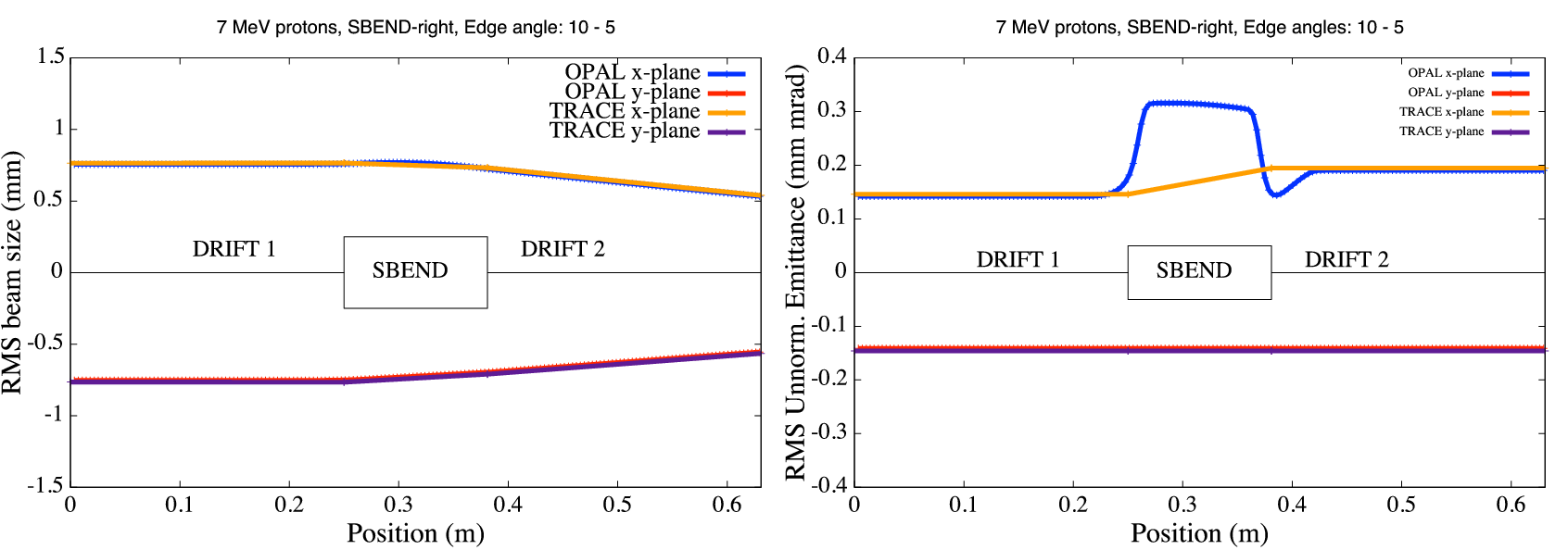 SBEND Edges