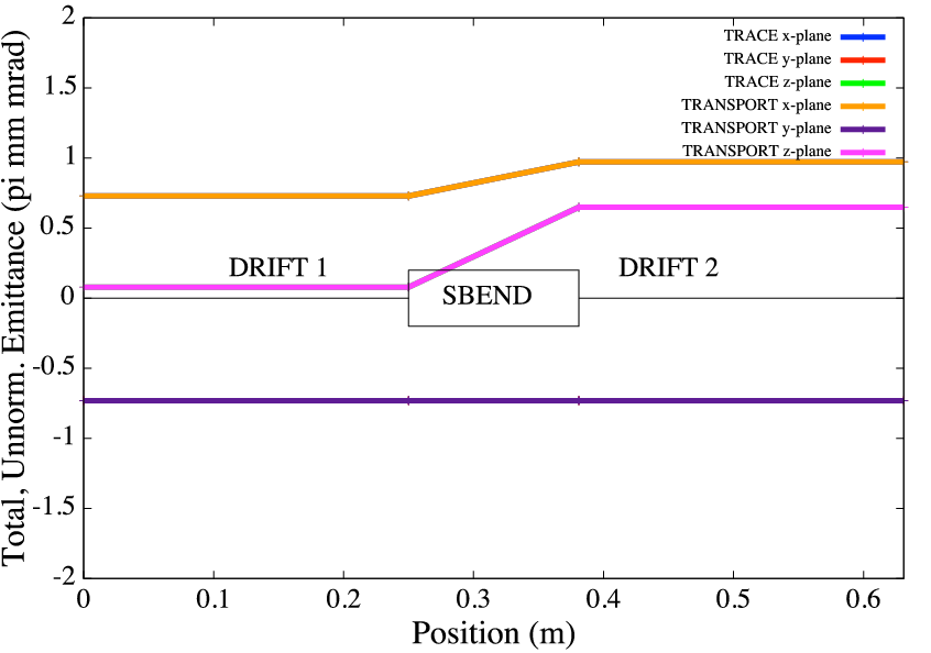 T3D Tra SBEND edge emi