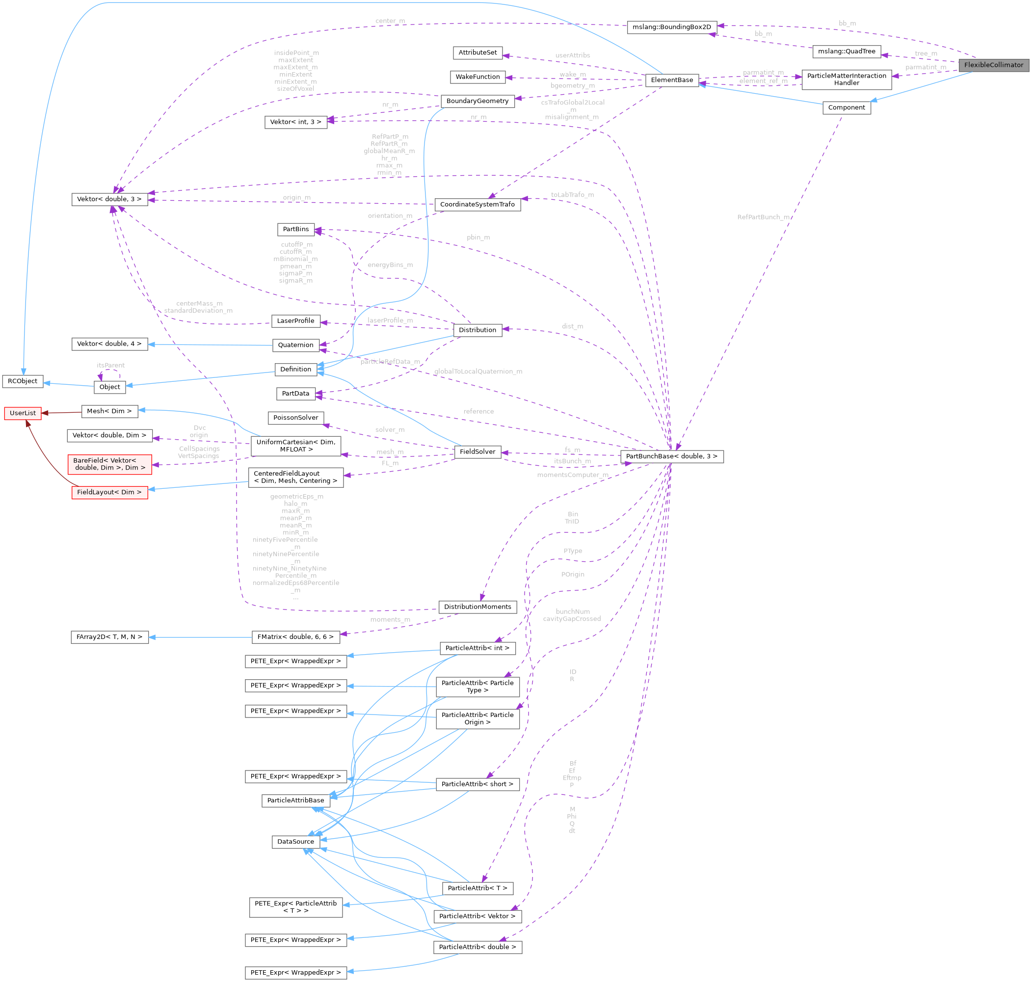 Collaboration graph