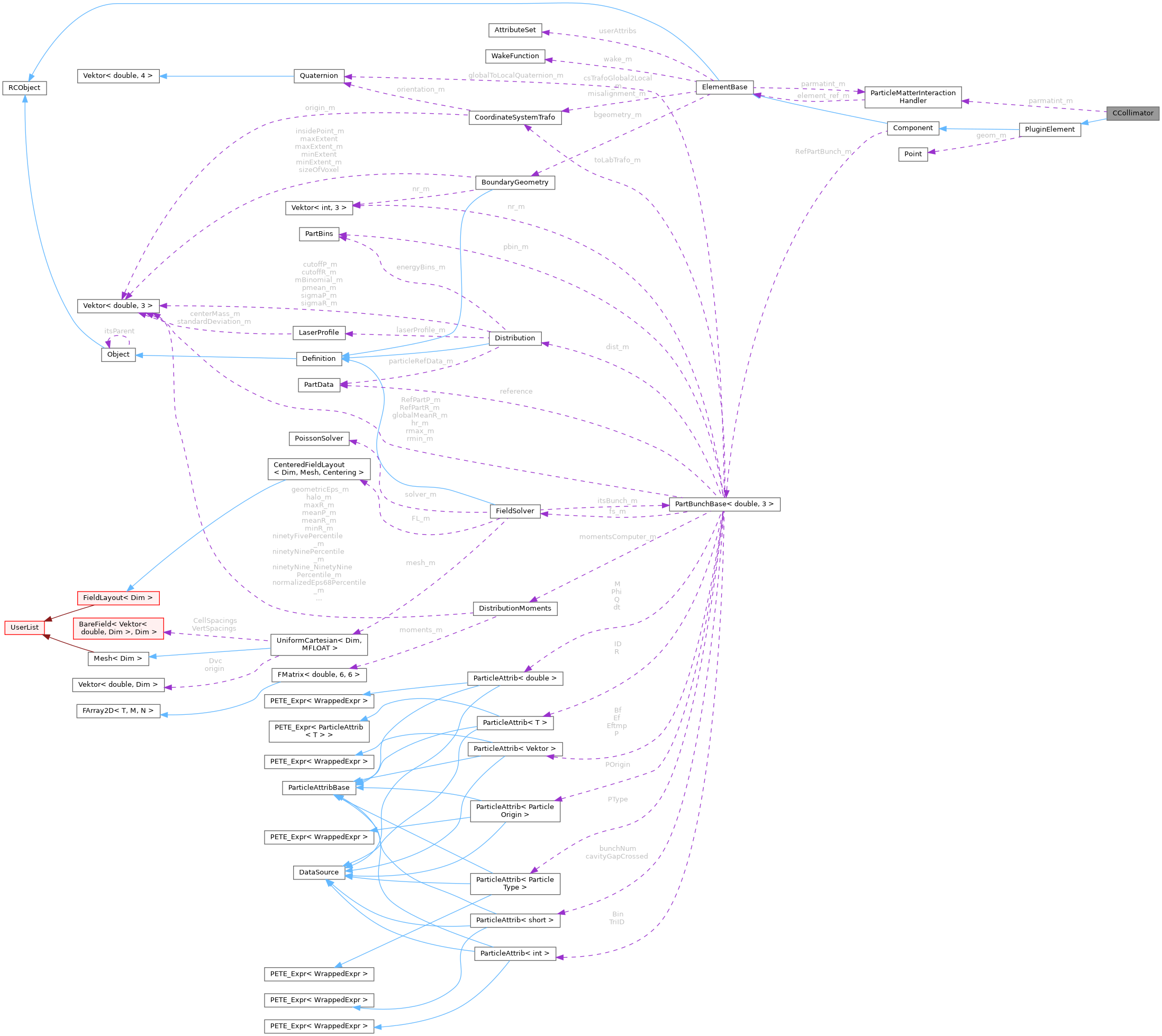 Collaboration graph