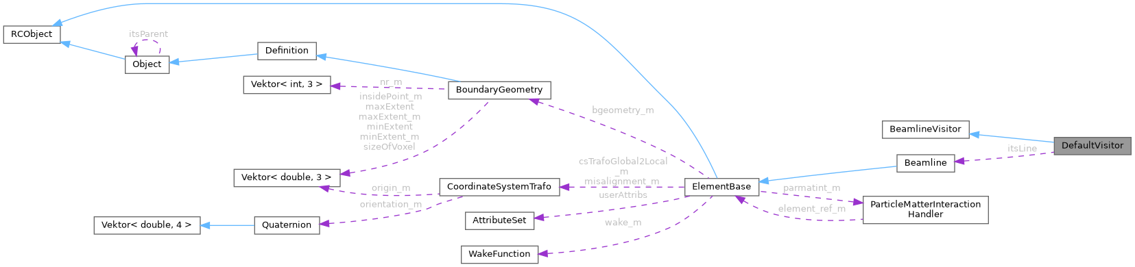 Collaboration graph