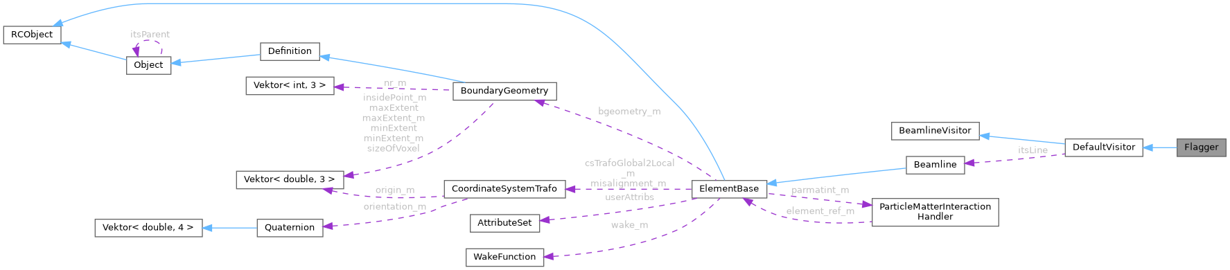 Collaboration graph