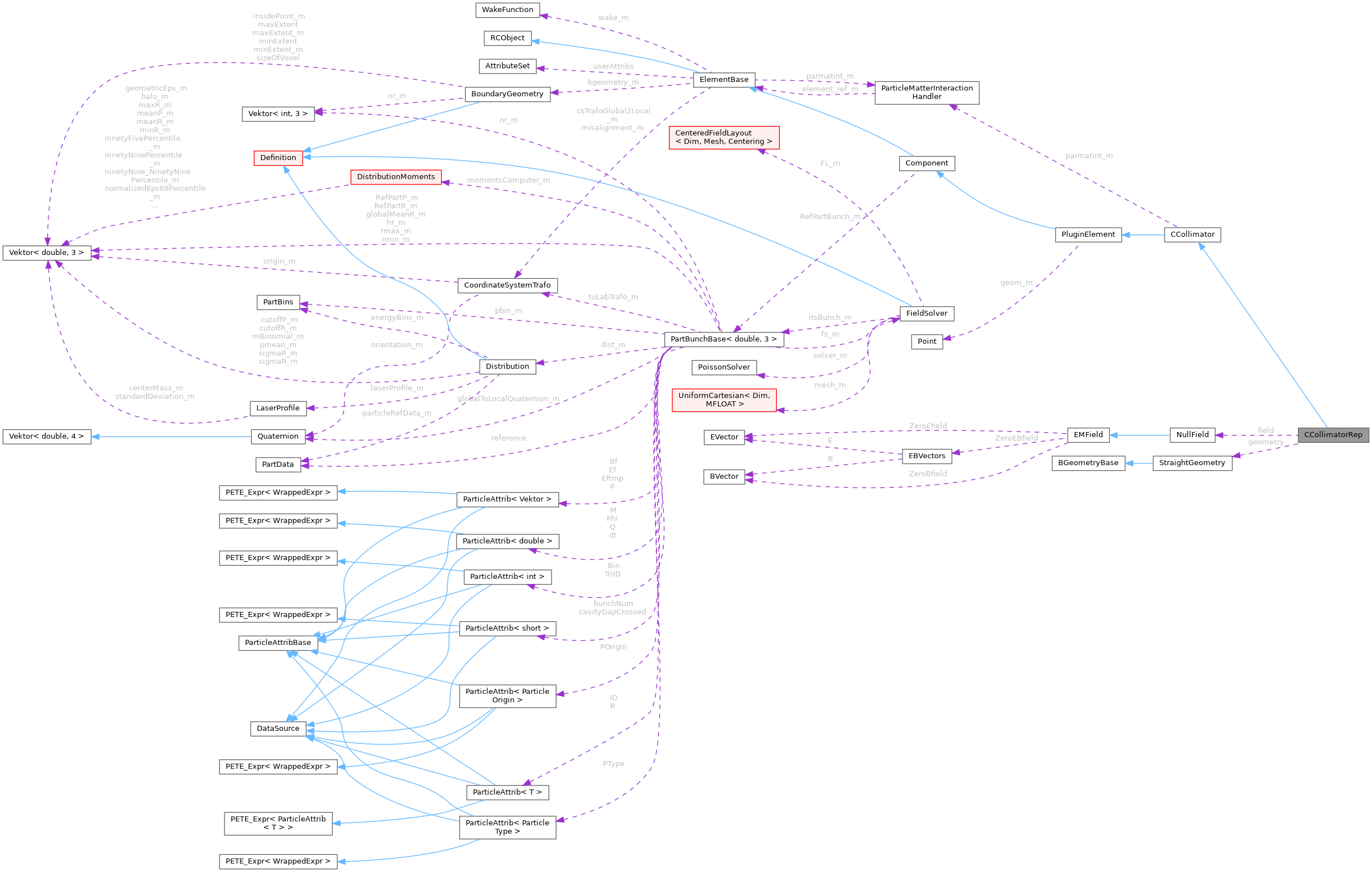 Collaboration graph