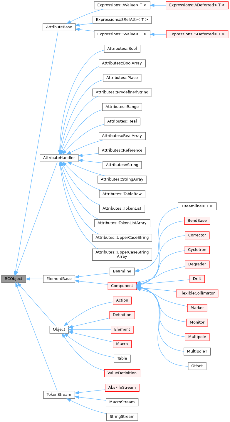 Inheritance graph