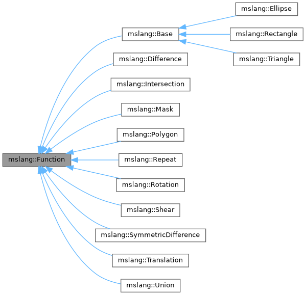 Inheritance graph