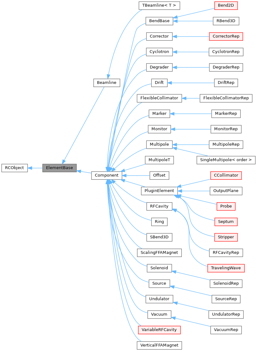 Inheritance graph