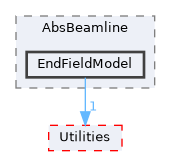 src/Classic/AbsBeamline/EndFieldModel