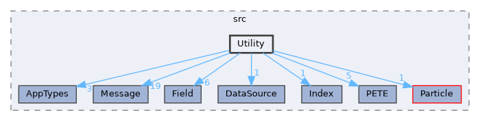 ippl/src/Utility