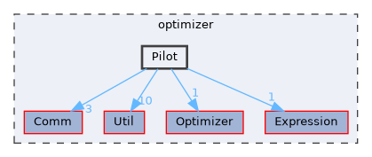 optimizer/Pilot