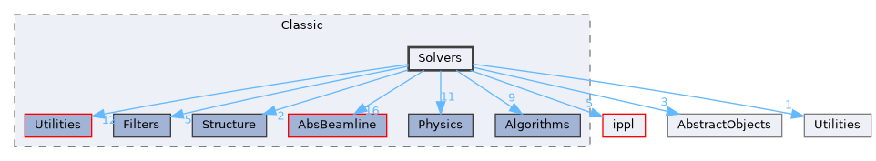 src/Classic/Solvers