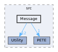ippl/src/Message