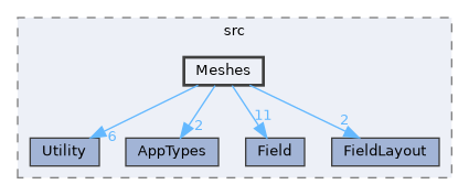 ippl/src/Meshes