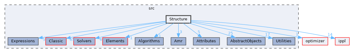 src/Structure