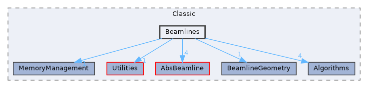 src/Classic/Beamlines