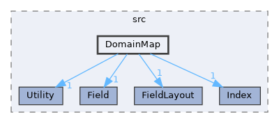ippl/src/DomainMap