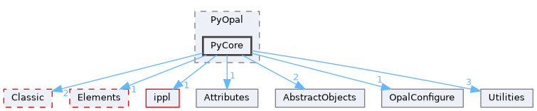 src/PyOpal/PyCore