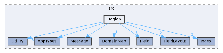 ippl/src/Region
