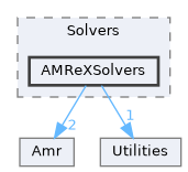src/Solvers/AMReXSolvers