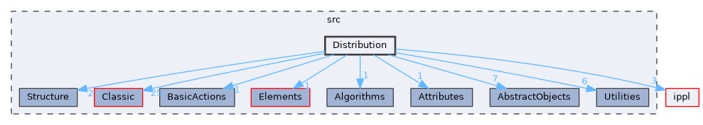 src/Distribution