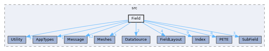 ippl/src/Field