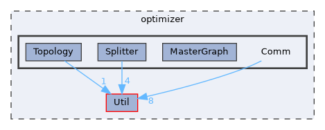 optimizer/Comm