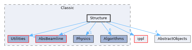 src/Classic/Structure