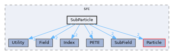 ippl/src/SubParticle