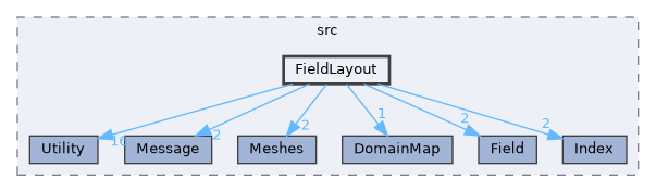 ippl/src/FieldLayout