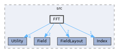 ippl/src/FFT