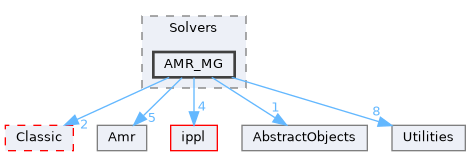 src/Solvers/AMR_MG