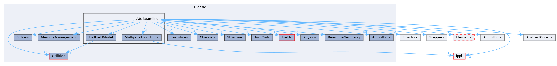 src/Classic/AbsBeamline