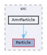 ippl/src/AmrParticle