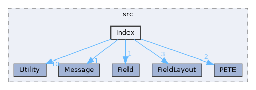 ippl/src/Index