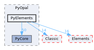 src/PyOpal/PyElements