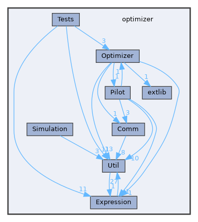 optimizer