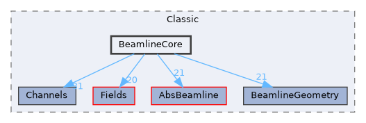 src/Classic/BeamlineCore