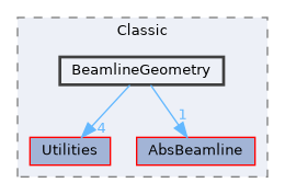src/Classic/BeamlineGeometry