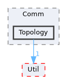 optimizer/Comm/Topology