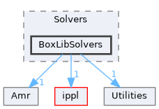 src/Solvers/BoxLibSolvers