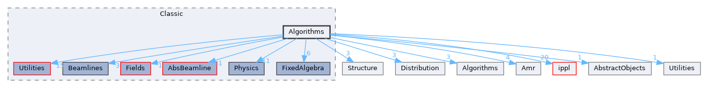 src/Classic/Algorithms