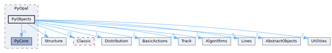 src/PyOpal/PyObjects