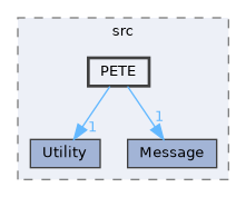ippl/src/PETE