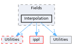 src/Classic/Fields/Interpolation