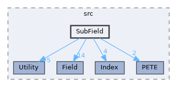 ippl/src/SubField