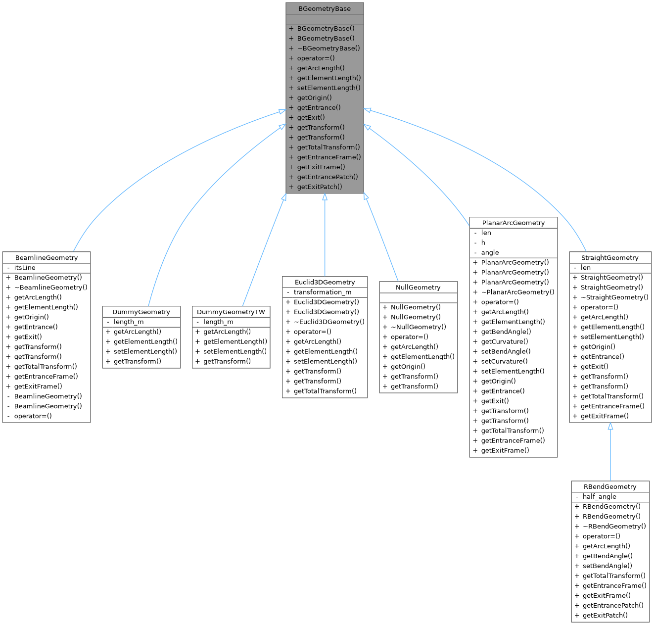 Inheritance graph