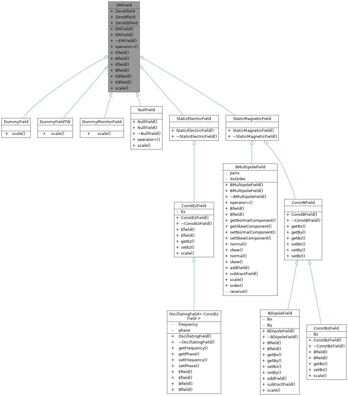 Inheritance graph