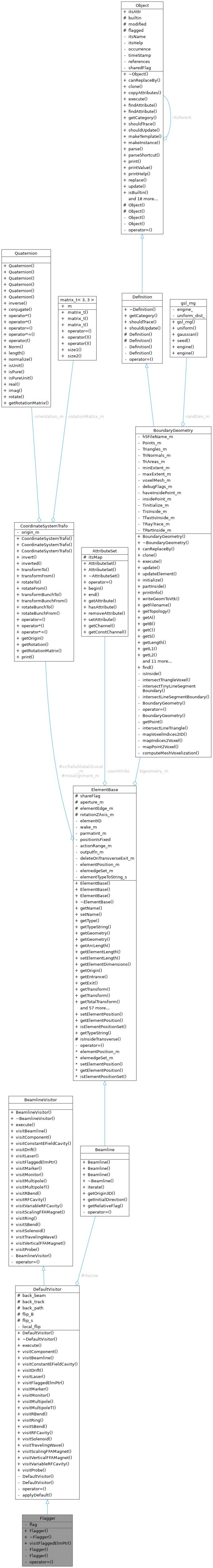 Collaboration graph