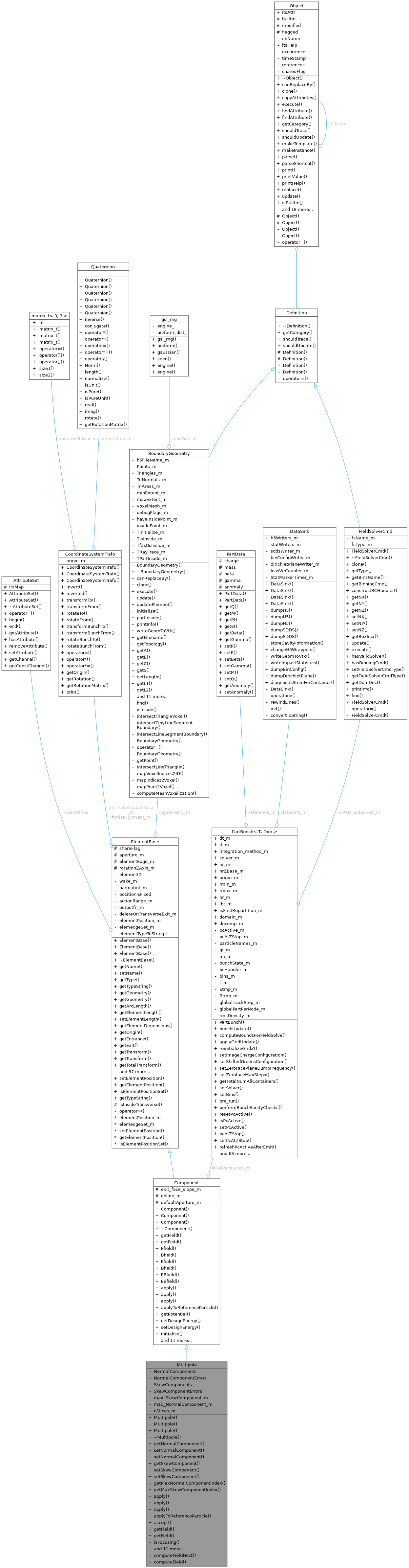 Collaboration graph