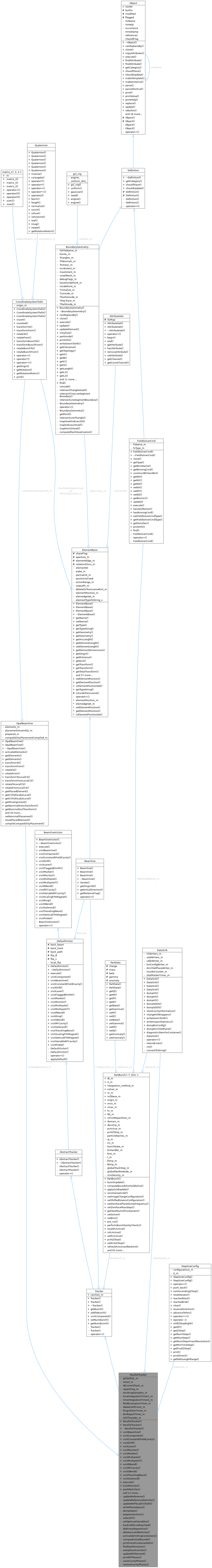 Collaboration graph