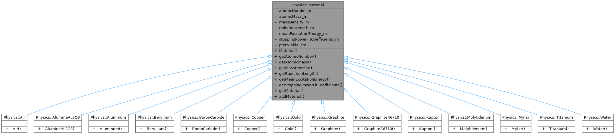 Inheritance graph